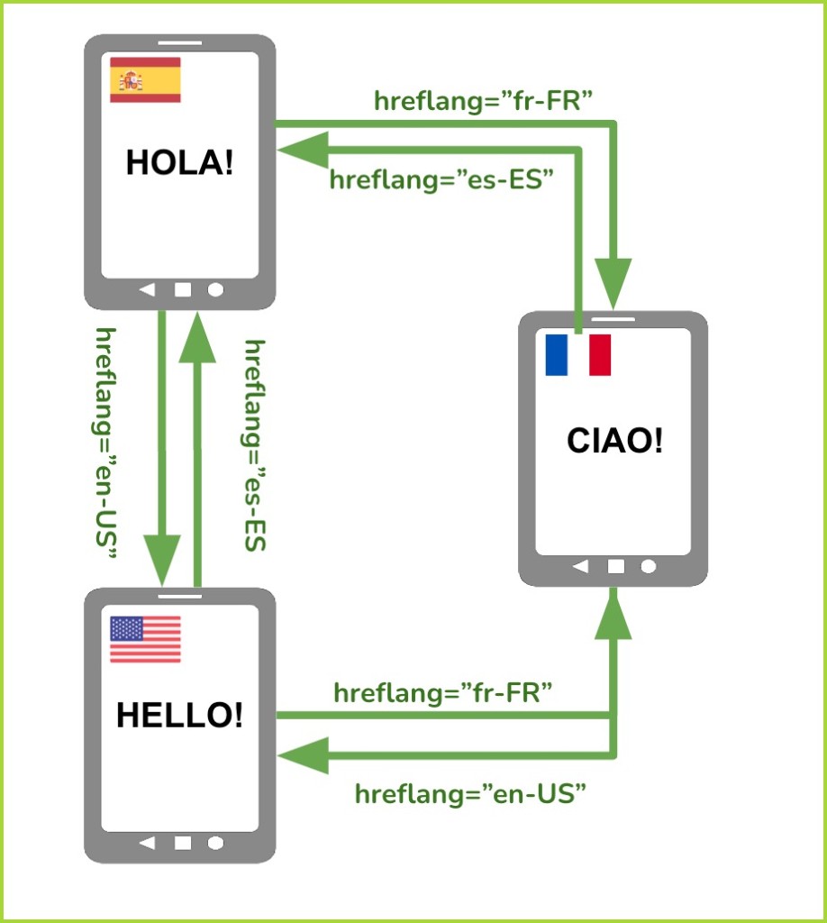 Shopify商品ページの日本語版、英語版、フランス語版間の適切なhreflangタグ設定を示す図