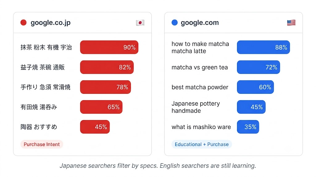手作り陶器の日本語と英語のキーワード検索ボリュームとパターンの比較。異なるインテント構造を示す